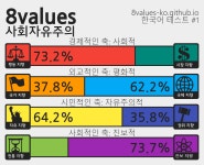 정치성향 테스트 문항은 좀 이상한데 결과는 신박하네 | (백업)유머 게시판(2018-2020) 정치성향 테스트 문항은 좀 이상한데 결과는... 