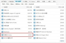 팡스카이 신묵혼 온라인 대만 PC온라인게임 9위 달성