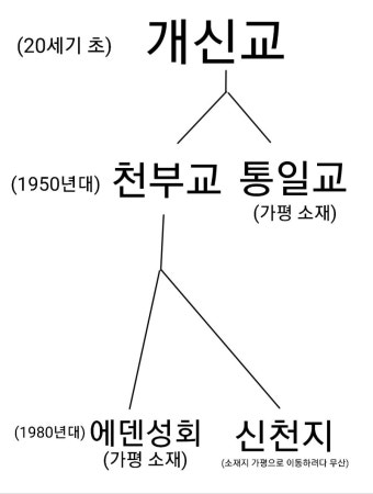 가평에는 왜 그렇게 사이비 종교가 몰려있을까? | (백업)유머 게시판(2020-2021) 가평에는 왜 그렇게 사이비 종교가 몰려있을까? | (백업)...