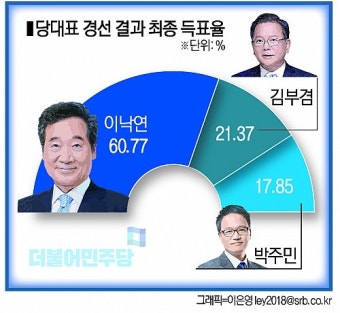 이낙연대표퇴진 반대수를 보고 이해가 되는 지점, ㅎㅎ | 정치유머 게시판 | RULIWEB 이낙연대표퇴진 반대수를 보고 이해가 되는 지점, ㅎㅎ...