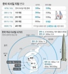 대한민국의 미사일 사거리 지침 변화 과정jpg