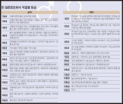 결혼 정보 업체 여성회원 등급표