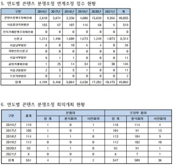 더불어민주당 이상헌 의원, 2021년 최다 분쟁조정 신청된 게임 통계 발표 더불어민주당 이상헌 의원, 2021년 최다 분쟁조정 신청된 게임 통계...