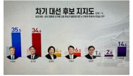 이재명 355윤석열 346오차범위 내 초접전