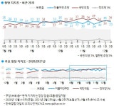 한국갤럽 文대통령 지지율 38 전주와 동률 국민의힘36민주당33