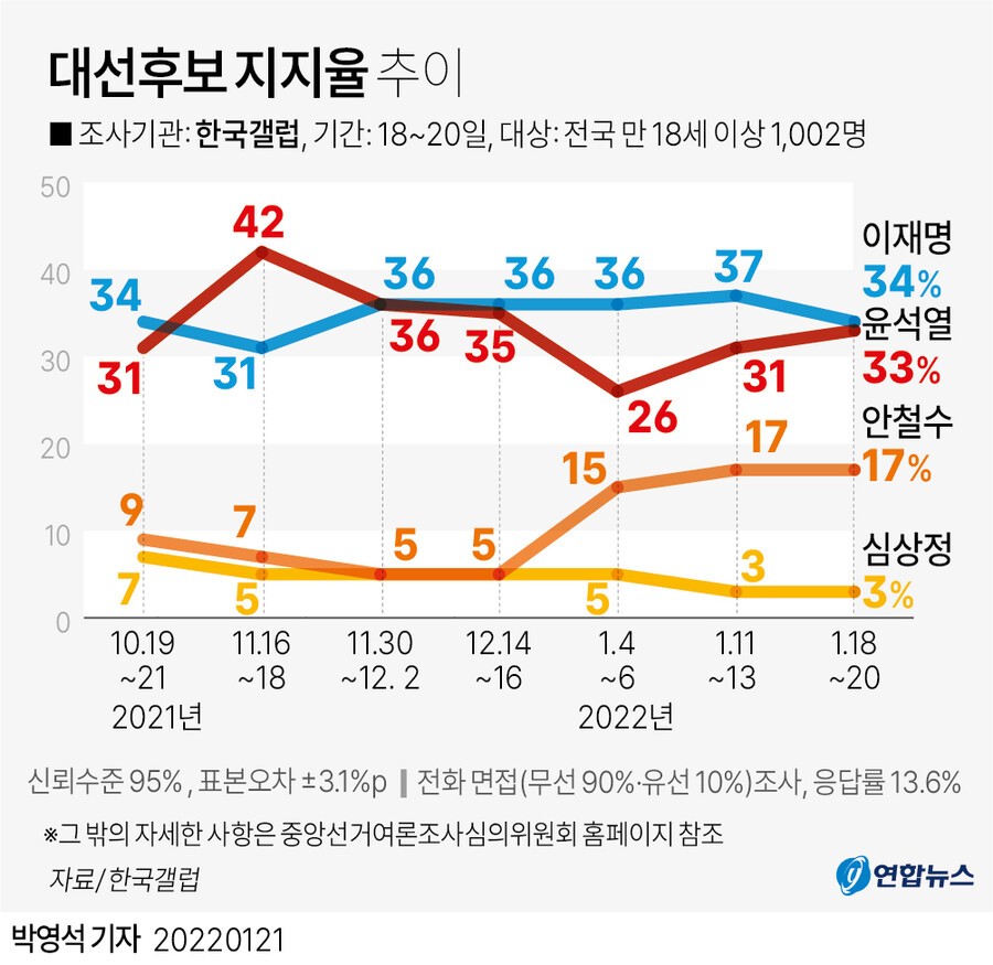 대선 D-10, 후반 레이스 시작! 후보들의 지지율 격차 축소...전쟁의 서막열린다