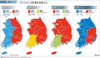 판세 급변, 강원과 호남에서 막판 승부 예고