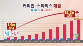 한때 스타벅스에 그런대로 비비던 커피 브랜드 | 유머 게시판 한때 스타벅스에 그런대로 비비던 커피 브랜드 | 유머 게시판 | 루리웹