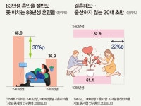 대한민국에서 1988년생들의 결혼율jpg