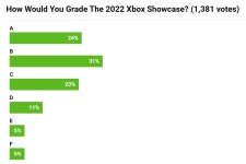 2022 Xbox & 베데스다 게임 쇼케이스 유저 만족도 투표 | 엑스박스 정보 2022 Xbox & 베데스다 게임 쇼케이스 유저 만족도 투표 | 엑스박스... 
