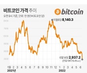 비트코인 추이