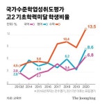 기초학력 미달 비율 높아지는건 좀 심각한 문제인 듯