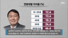 여론조사제주도 윤대통령 긍정246 부정656