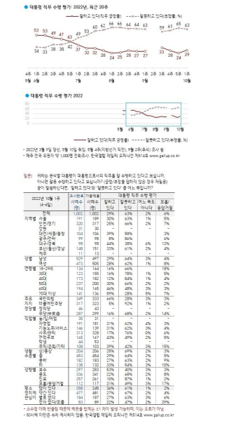 갤럽)윤 29% | 정치유머 게시판 갤럽)윤 29% | 정치유머 게시판 | 루리웹