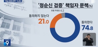 [여론조사] “정순신 검증 책임자 문책해야 74.8%” | 사회/정치/경제 정보 [여론조사] “정순신 검증 책임자 문책해야 74.8%” | 사회/정치/경제...