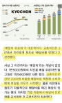 치킨값 인상 교촌 후폭풍
