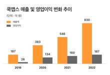 쿡앱스, 2022년 매출 830억, 영업이익 187억 원 달성