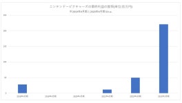 닌텐도 픽쳐스 2023년 3월기 결산은 순이익이 2억 2천만엔으로 대폭... 닌텐도 픽쳐스 2023년 3월기 결산은 순이익이 2억 2천만엔으로 대폭... 