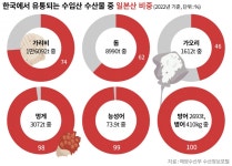 한국에서 유통되는 수입 수산물 중에서 일본산 비율.jpg | 정치유머 게시판 한국에서 유통되는 수입 수산물 중에서 일본산 비율.jpg | 정치유머... 
