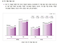 PC / 콘솔 / 모바일 게이머 하루 플레이 타임 | 유머 게시판 PC / 콘솔 / 모바일 게이머 하루 플레이 타임 | 유머 게시판 | 루리웹