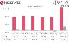 2023년 3분기 게임업계 실적 정리 (스압) | 유머 게시판 2023년 3분기 게임업계 실적 정리 (스압) | 유머 게시판 | 루리웹