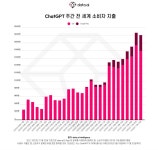 dataai 생성형 AI ChatGPT 출시 1주년 국내 다운로드 소비자 지출 세션 수 모두 1위