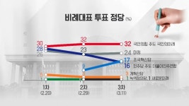 KBS 여론조사 윤국힘 38 민주 34 조국 5 개혁 3 새미 2