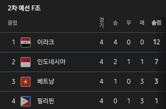 '신태용 매직' 인도네시아, 베트남 원정서 3-0 쾌승→2연승+최종예선 보인다 | 종합 정보 게시판 '신태용 매직' 인도네시아, 베트남 원정서 3-0...