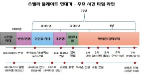 스포 스텔라 블레이드 세계관 연대기 이해하기 주요 사건의 타임라인