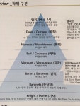 서양 작위에 관한 오해