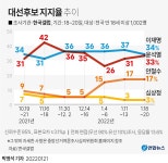 그래픽 대선후보 지지율 추이