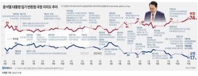 그래픽 윤석열 대통령 임기 반환점 국정 지지도 추이