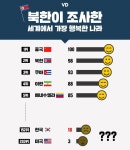 북한이 조사한 세계에서 가장 행복한 나라
