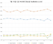 [멀티클릭] 7월 15일(금) PC방 순위 | PC 정보 게시판 [멀티클릭] 7월 15일(금) PC방 순위 | PC 정보 게시판 | 루리웹