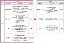 세븐나이츠 10월 13일(목) 업데이트, 유신 각성 | 모바일 게임 정보 세븐나이츠 10월 13일(목) 업데이트, 유신 각성 | 모바일 게임 정보 | 루리웹
