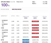 20대 대선 성주김천 득표율을 아라보자