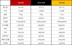 라면미식생활 47 이마트24 속풀라면 속타는라면 속찬라면