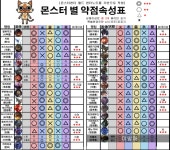 최신 몬헌 속성표 수정해서 올립니다