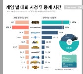 이제이엔(EJN), e스포츠 대회 시청 데이터 분석한 ‘한국 e스포츠 통계’ 발표 이제이엔(EJN), e스포츠 대회 시청 데이터 분석한 ‘한국... 