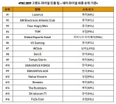 펍지주식회사, 배틀그라운드 최강팀 가리는 ‘PGC 2019’ 그랜드 파이널 개최 펍지주식회사, 배틀그라운드 최강팀 가리는 ‘PGC 2019’... 