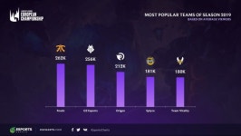 [ESC] 2019 LCS vs LEC 가장 유명한 리그팀 | PC 게임 정보 [ESC] 2019 LCS vs LEC 가장 유명한 리그팀 | PC 게임 정보 | 루리웹