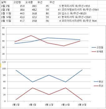 고민정 오세훈 여론조사 그래프 그려봄 | 정치유머 게시판 | 루리웹 고민정 오세훈 여론조사 그래프 그려봄 | 정치유머 게시판