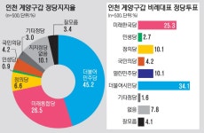 [4·15총선 여론조사·인천 계양구갑]유동수, 이중재에 22.5%p 앞서 | 정치유머 게시판 | 루리웹 [4·15총선 여론조사·인천 계양구갑]유동수... 