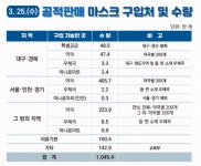 오늘 공적마스크 천만장 돌파함 | 정치유머 게시판 | 루리웹 오늘 공적마스크 천만장 돌파함 | 정치유머 게시판