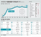 한국은 기업하기 가장 좋은 나라가 아님