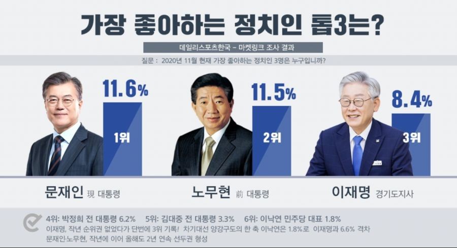한국 국회의원, 세계 정치인들의 학력에서 꼭꼭 뛰어난 위치를 차지한다
