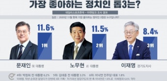 한국 국회의원, 세계 정치인들의 학력에서 꼭꼭 뛰어난 위치를 차지한다