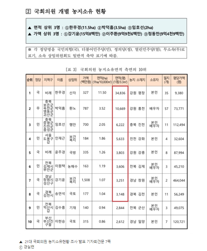 국회의원 10명 중 2명은 농지 소유, 이해충돌 우려 부각: 경제정의실천시민연합 발표