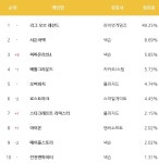 더로그, pc방 순위 | PC 정보 게시판 | 루리웹 l RULIWEB 더로그, pc방 순위 | PC 정보 게시판 | 루리웹