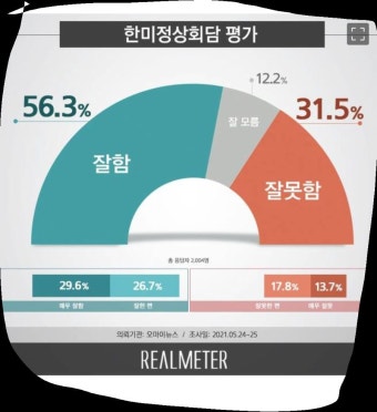 [리얼미터] 한미정상회담 평가 긍정 56.3 부정 31.5 | 정치유머 게시판 [리얼미터] 한미정상회담 평가 긍정 56.3 부정 31.5 | 정치유머 게시판...